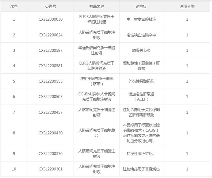 我国 36 款间充质干细胞新药 IND 获批！
